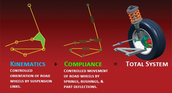 Kinematics + Compliance = Total System