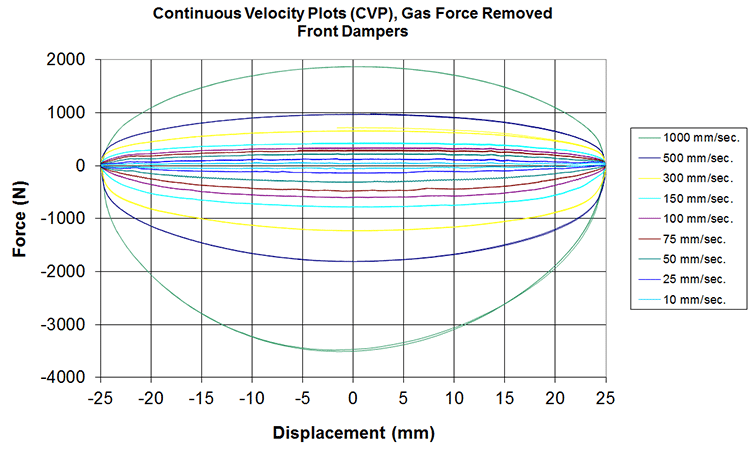 CVP plot for damper characterization testing