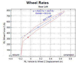 K&C Testing Case Study - Wheel Rates