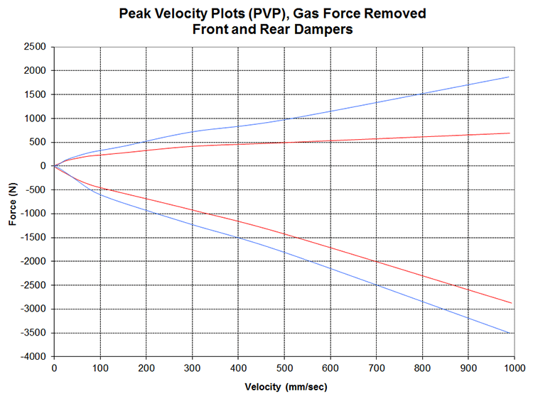 PVP plot for damper characterization testing