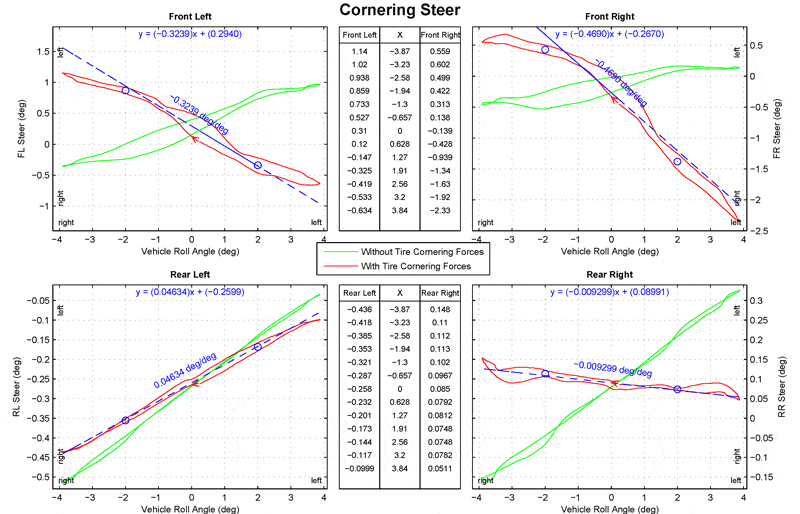 Cornering Steer - Pull Down Rig vs K&C Rig