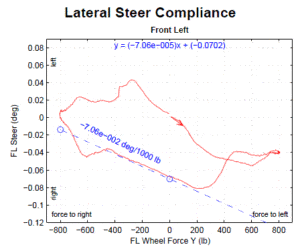 K&C Testing Case Study - Lateral Steer Compliance