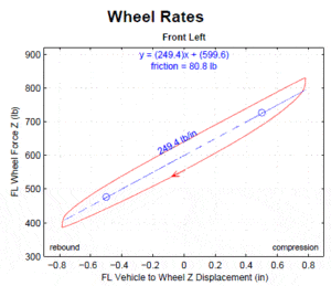 K&C Testing Case Study - Wheel Rates